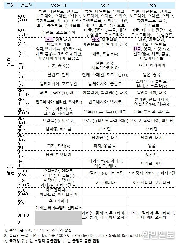 주요국 국가신용등급 비교 ('25.4월 현재)