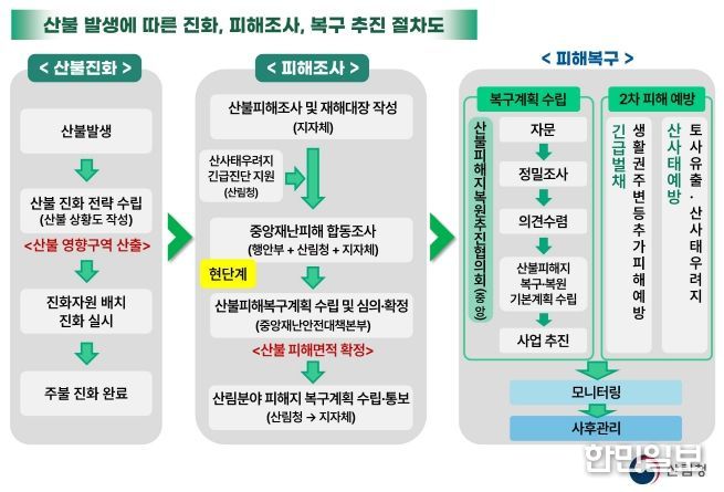 산불피해 발생에 따른 진화, 피해조사, 복구 추진 절차도