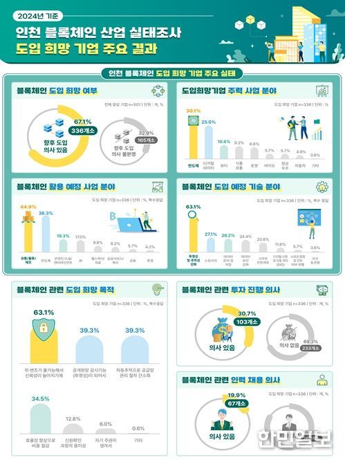 2024 인천 블록체인 산업 실태조사 결과(요약자료)