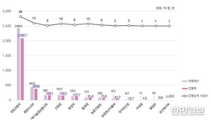 중앙부처 사업예산 및 사업 수