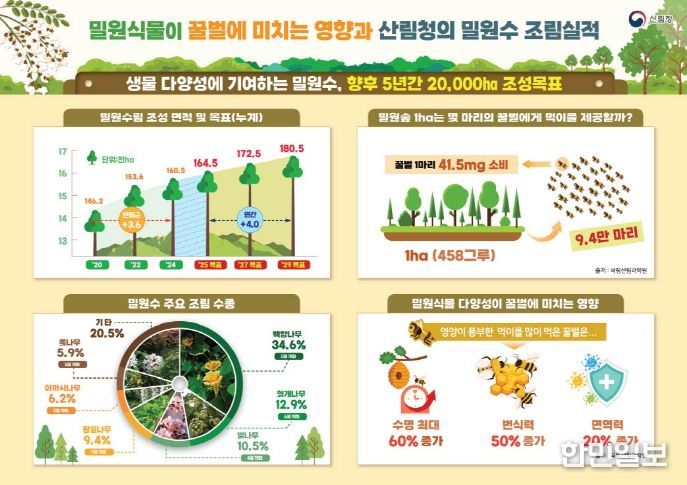 밀원수림 관련 인포그래픽