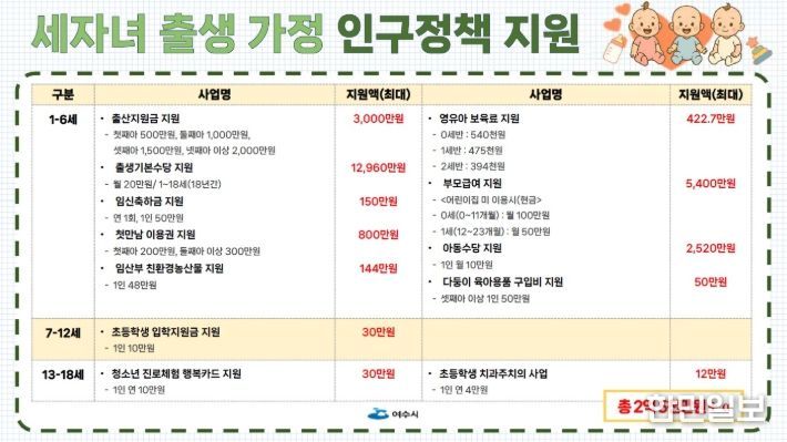 여수시, 세 자녀 출산 가정에 총 2억 5천만 원 지원