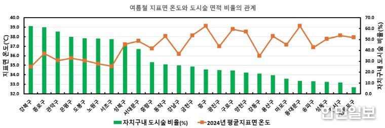 여름철 지표면 온도와 도시숲 면적 비율의 관계