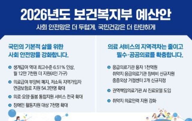 보건복지부, 복지 돌봄 안전망은 두텁게 보장하고 지역 필수 공공의료는 촘촘하게 구축한다