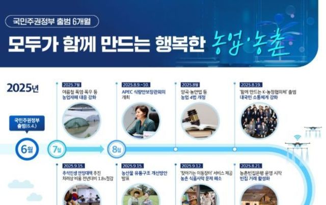 농림축산식품부, 국민주권정부 출범 6개월, 모두가 함께 만드는 '행복한 농업 ･ 농촌'