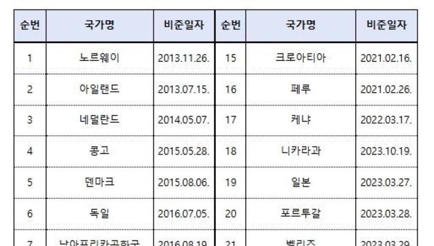 해양수산부, '케이프타운 협정' 발효 요건 충족