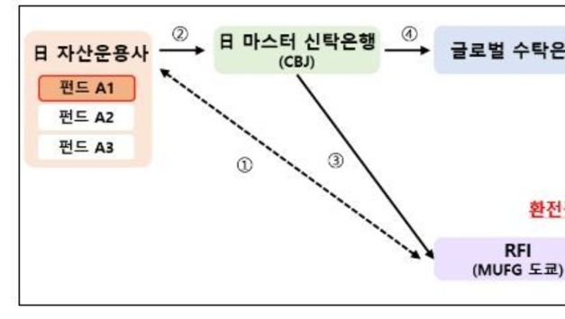 재정경제부, 일본 현지 제3자 환전 시범거래 성공으로 일본 투자자의 국채투자 여건 개선 기대