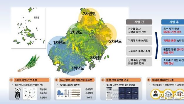 진도군, ‘노지 스마트농업-대파 육성지구’ 선정…3년간 95억 원 투입