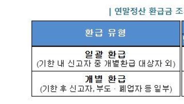 국세청, 연말정산 환급금, 최대한 앞당겨 3월에 드립니다