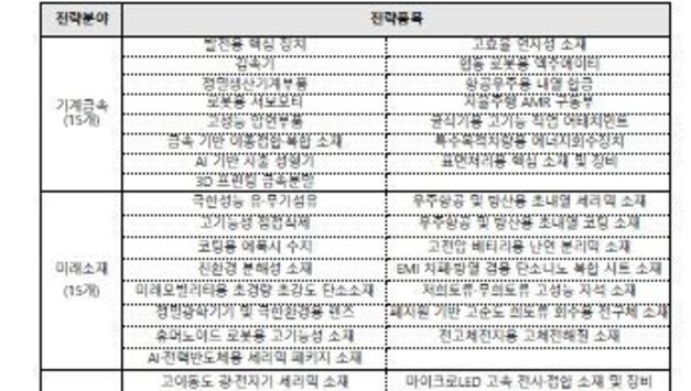 중기부, '소부장' 핵심 기술 자립 박차... 140개사에 168억원 지원