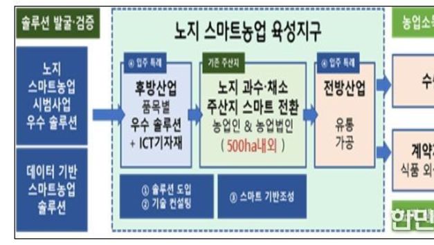 농림축산식품부, 스마트 농업, 노지에서 가능성을 확인하다!