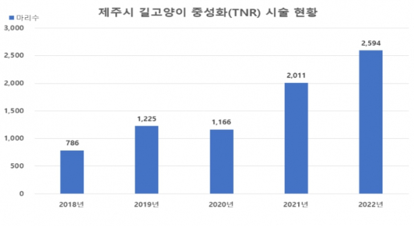 길고양이 중성화(TNR) 해마다 증가 추세
