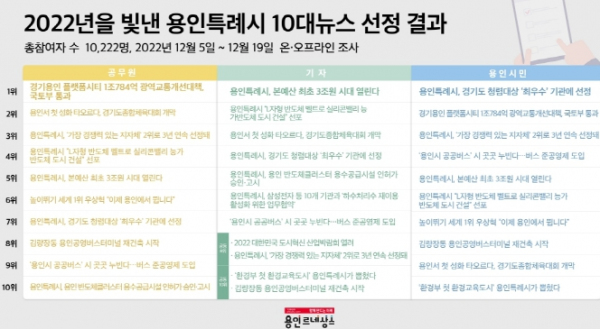 2022년을 빛낸 용인특례시 10대뉴스 선정 결과