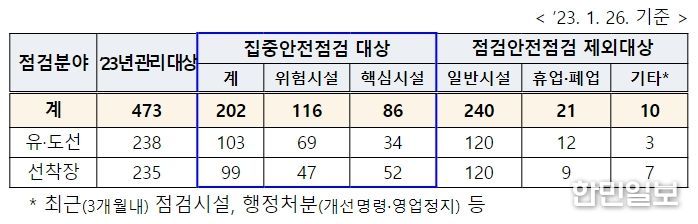 「대한민국 안전대 (大) 전환」집중안전점검 추진계획