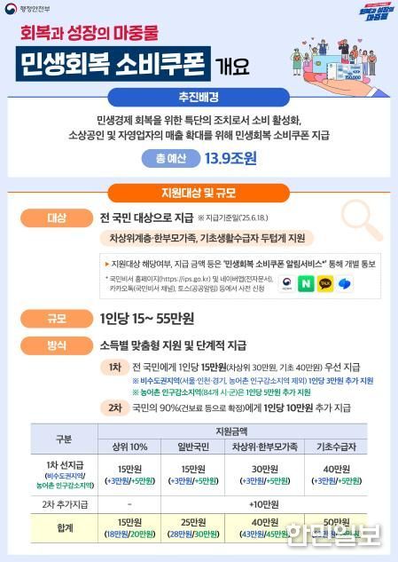 ‘민생회복 소비쿠폰’ 안내 포스터
