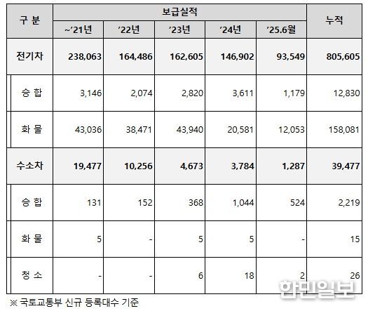 전기‧수소 상용차 보급 현황 (’25.6월 기준)