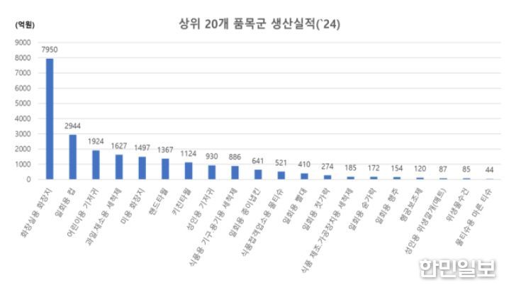 위생용품 품목별 생산실적 현황(2024, 상위 20개 품목)