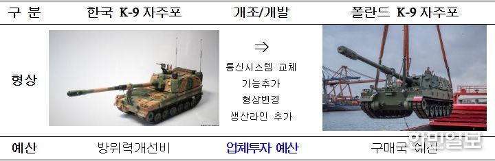 K-9 자주포의 폴란드 수출 예시(개조·개발 사례)