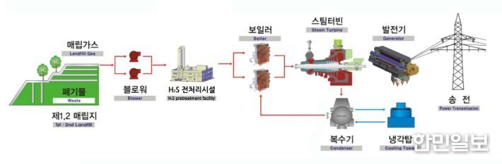 발전시설 계통도