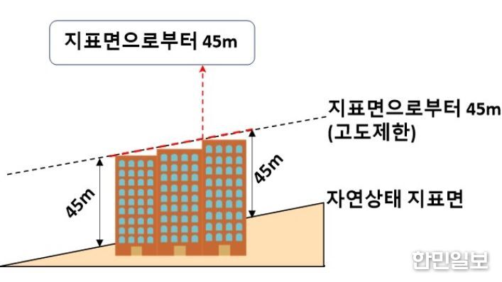지형 및 건축물 형태에 따른 적용 사례(‘낮은’ 또는 ‘높은’ 부분 등 특정 지점이 아닌 자연상태의 지표면 적용 시 건축물 형태와 관계없이 법상 고도제한에 맞춰 건축 가능)