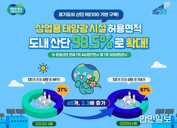 경기도, 태양광 사업 허용면적 도내 산단 98.5%까지 확대…RE100 기반 구축