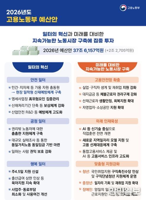 2026년 고용노동부 예산안