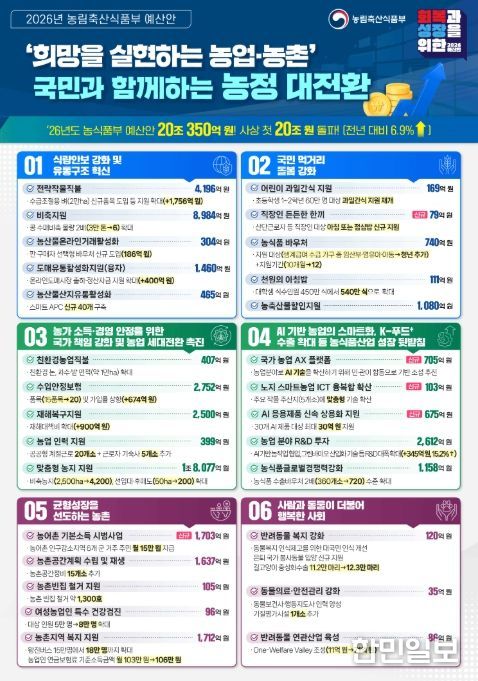 2026년 농식품부 예산안 인포그래픽