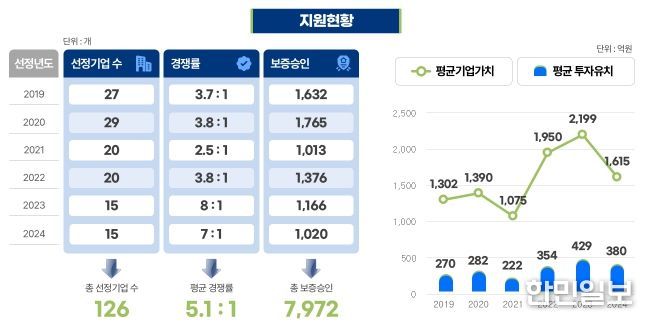 예비유니콘 특별보증 지원 성과