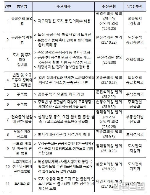 9.7대책 주요 법률 발의 현황