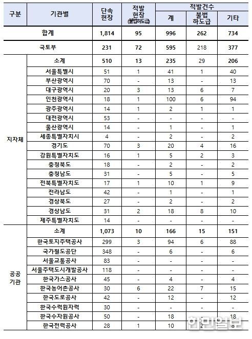 기관별 불법하도급 단속 및 적발 현황