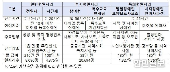 장애인일자리 유형별 현황(’26년 정부안 기준)