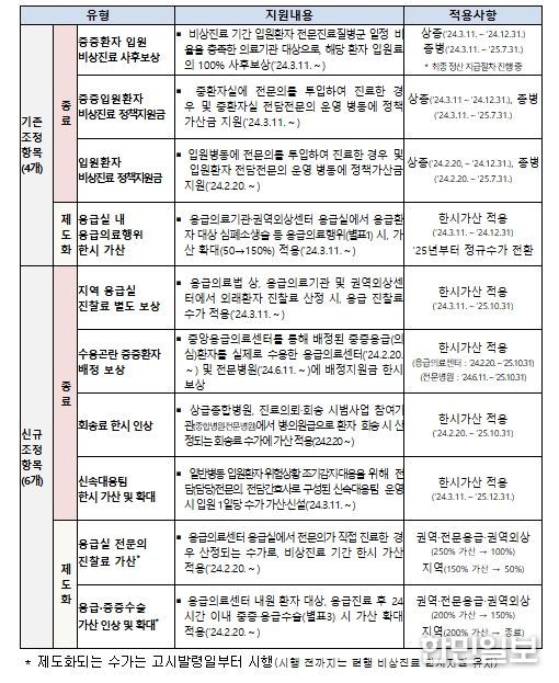 비상진료 건강보험 지원 종료 항목