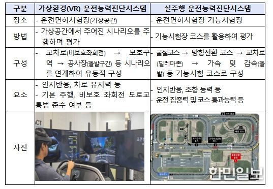 운전능력진단시스템 세부사항
