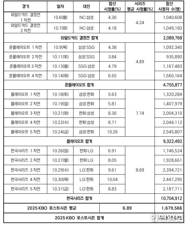 2025 KBO 포스트시즌 경기별 시청률 및 시청자 수