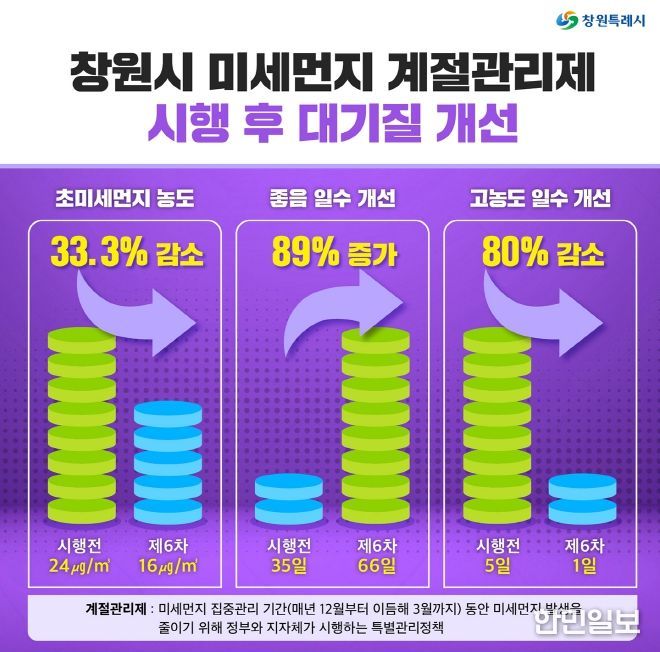 창원시 미세먼지 계절관리제 추진 내용
