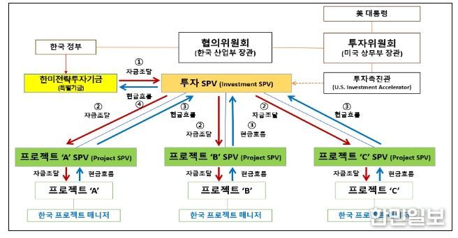 2,000억불 투자의 자금조달 및 현금흐름 구조도