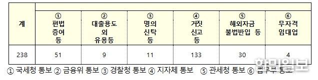 상위 4개국 위법의심행위 유형