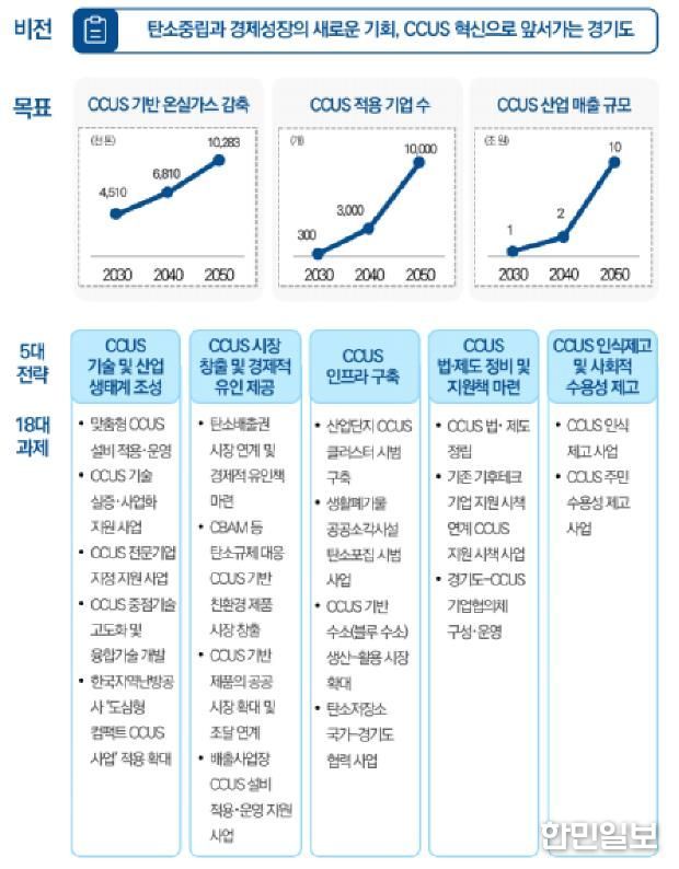 경기도 CCUS 육성 비전과 전략