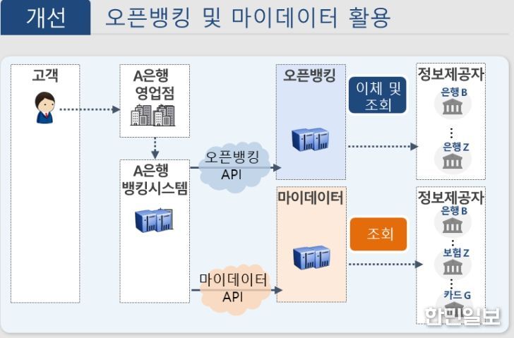 오프라인 오픈뱅킹·마이데이터 서비스 제공에 따른 기대효과