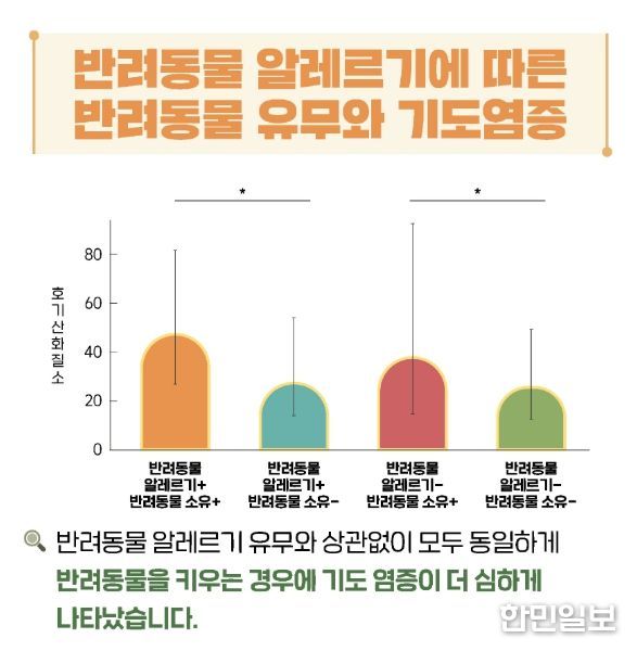 반려동물 유무와 기도염증