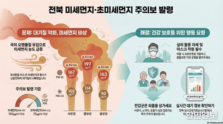 전북 전권역 미세먼지 주의보 발령