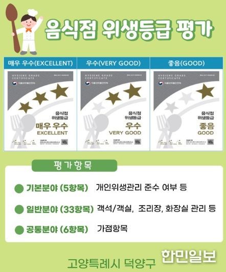 고양시 덕양구, 위생등급 지정 음식점 사후관리 추진