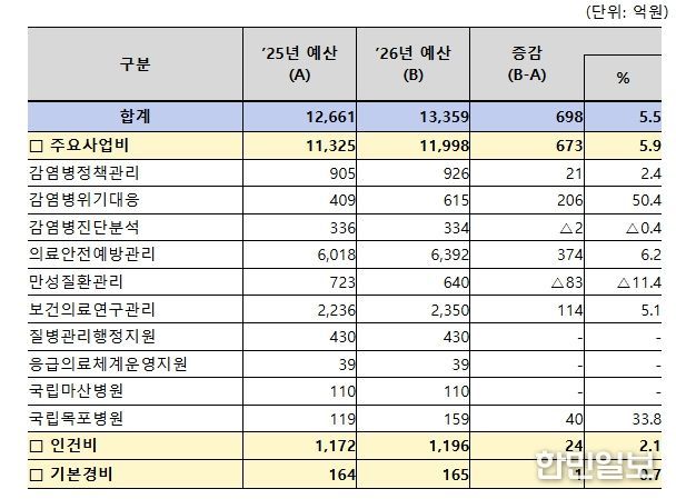질병관리청 프로그램별 예산 현황