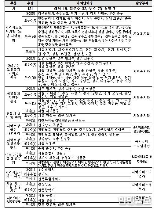 2025년 지역복지사업 평가 우수기관