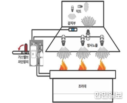 주방자동소화장치 설치 당부