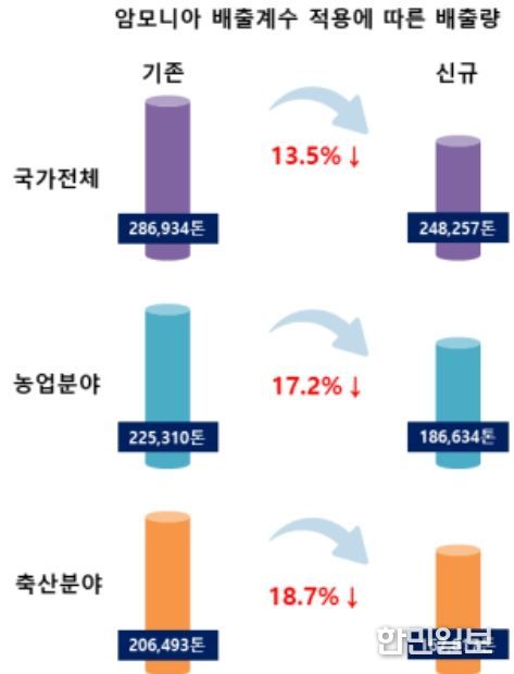 암모니아 배출계수 적용에 따른 배출량 비교