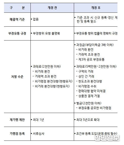 온누리상품권 법률 개정 주요 사항