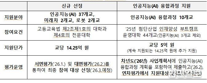 2026년 첨단산업 인재양성 부트캠프 신규 지원계획(안)