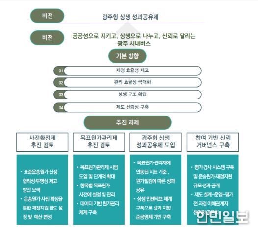 광주광역시 시내버스 준공영제 발전 방안 정책 연구