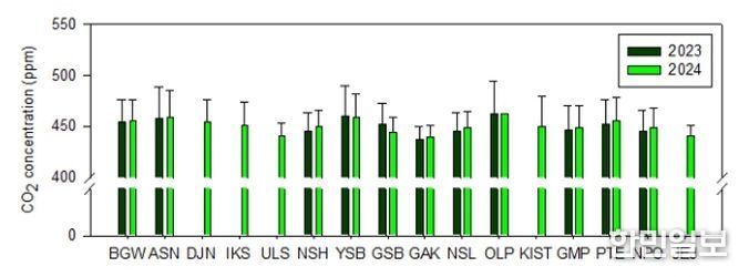 < 국내 도시지역 이산화탄소 연평균 농도 분포 >